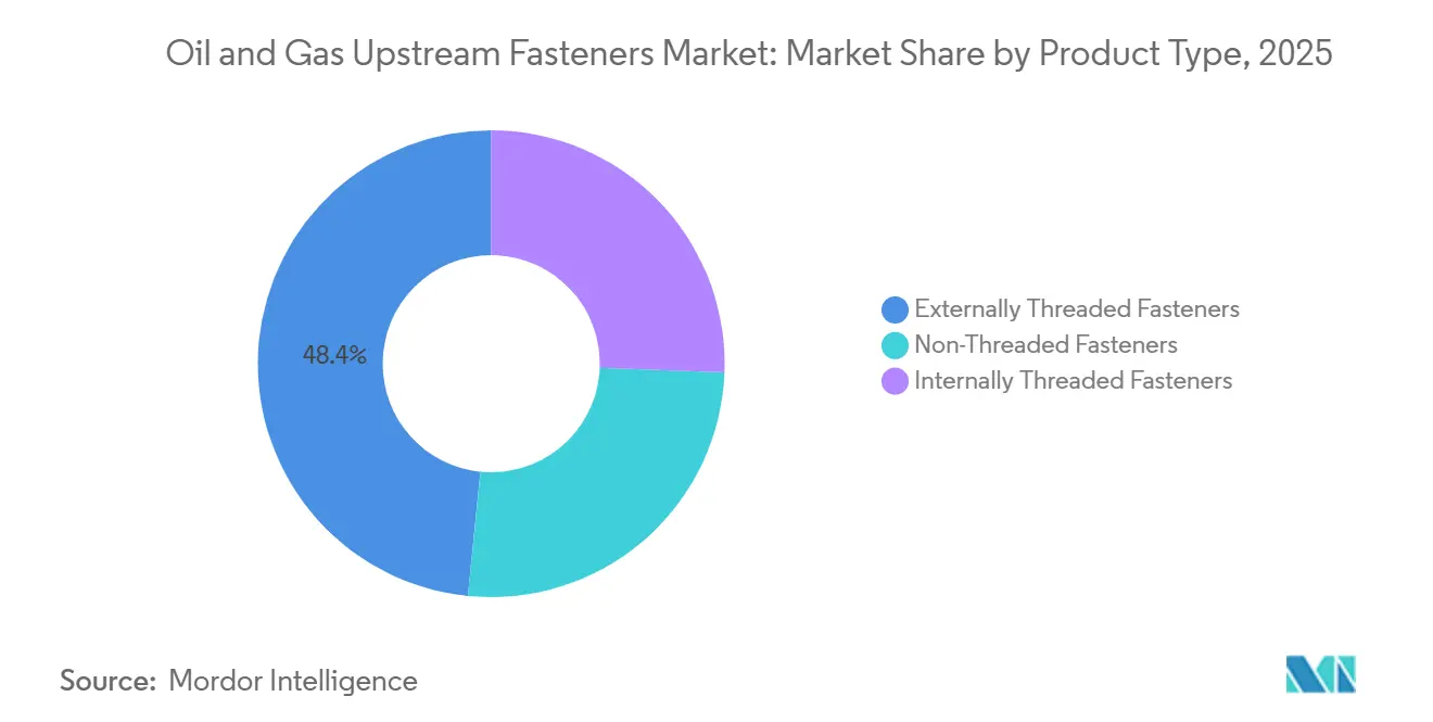 Oil and Gas Upstream Fasteners Market Share by Product Type, 2025