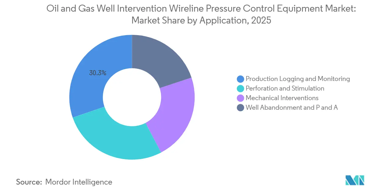 Oil and Gas Well Intervention Wireline Pressure Control Equipment Market Share by Application, 2025