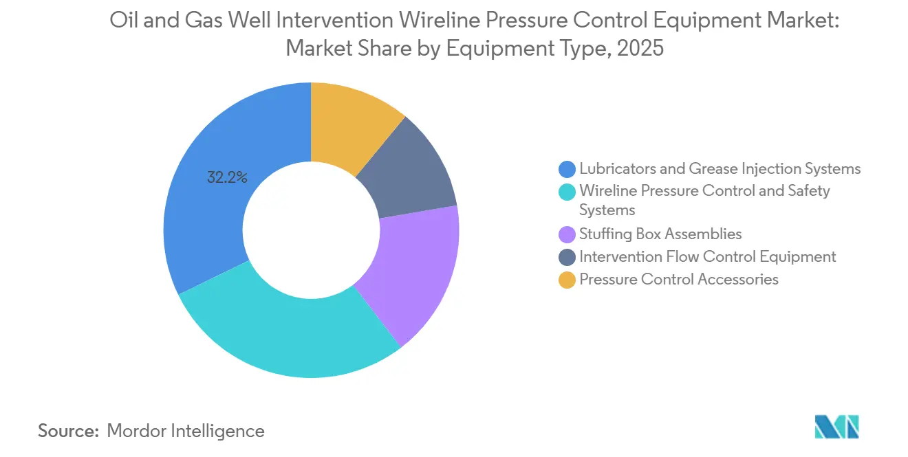 Oil and Gas Well Intervention Wireline Pressure Control Equipment Market Share by Equipment Type, 2025