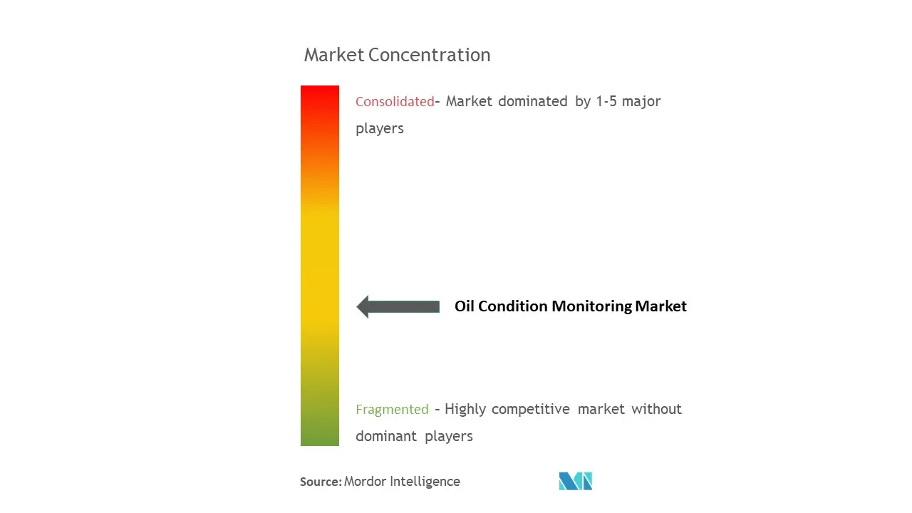 Monitoreo de la condición del aceiteConcentración del Mercado