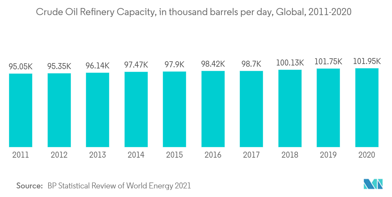 Oil Gas Asset Integrity Management Services Market : Crude Oil Refinery Capacity, in thousand barrels per day, Global, 2011-2020