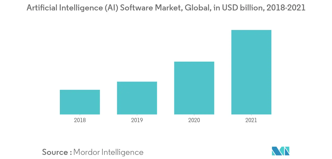 Oil and Gas Drone Services Market - Artificial Intelligence (AI) Software Market
