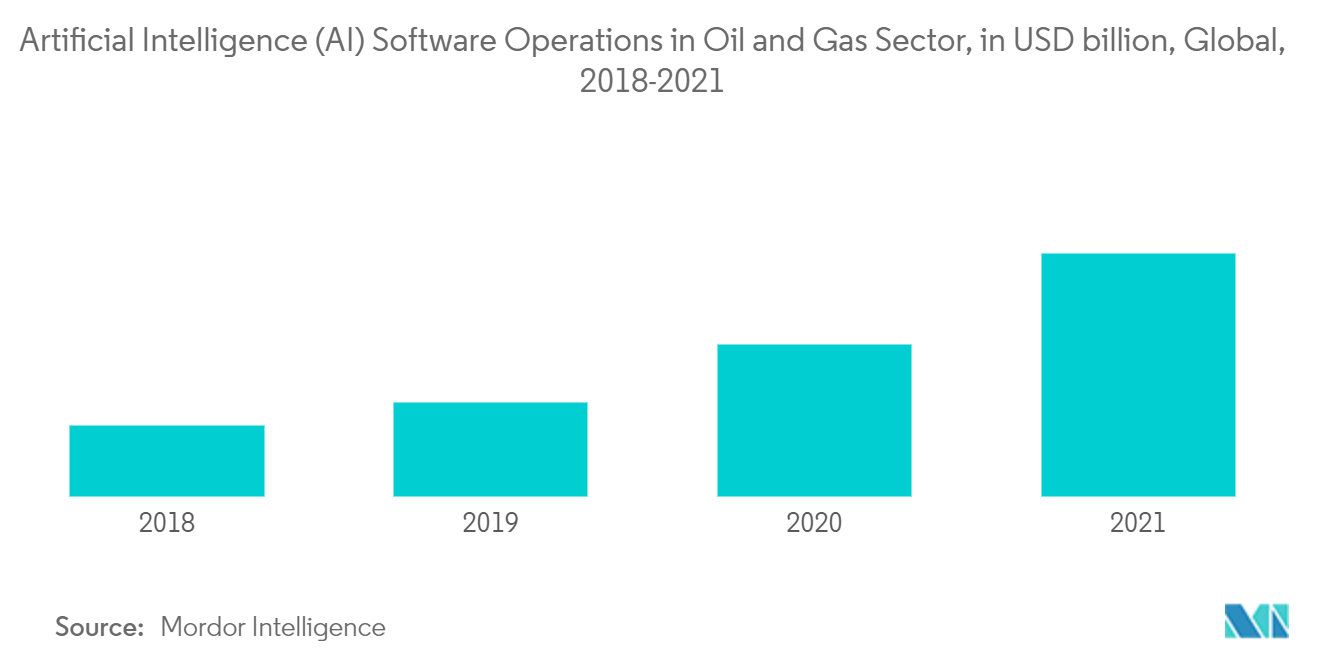 Oil and Gas Drone Services Market Share