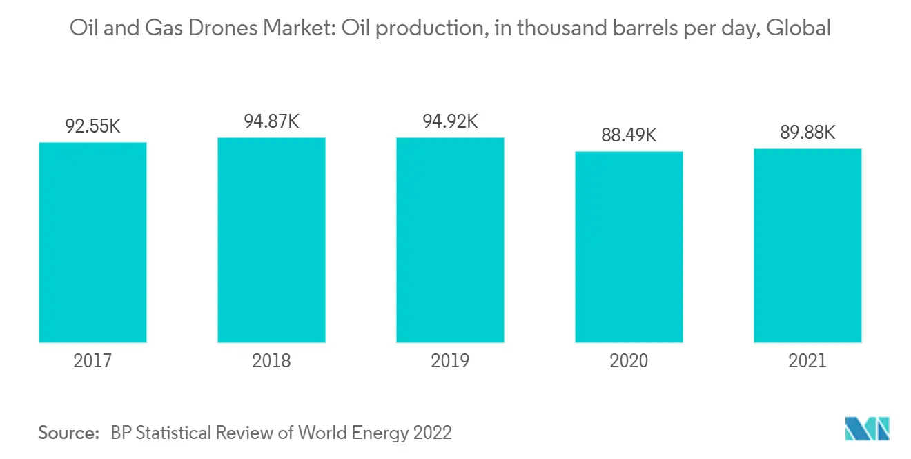 Oil and Gas Drones Market: Oil production, in thousand barrels per day, Global