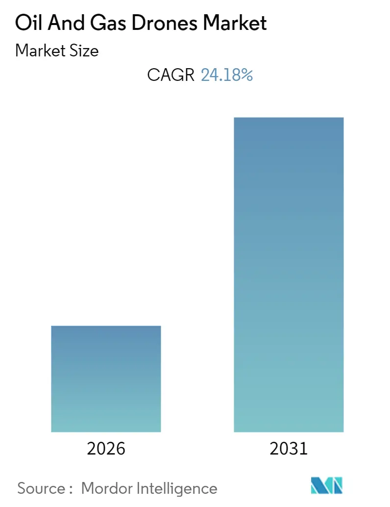 Oil And Gas Drones Market (2025 - 2030)