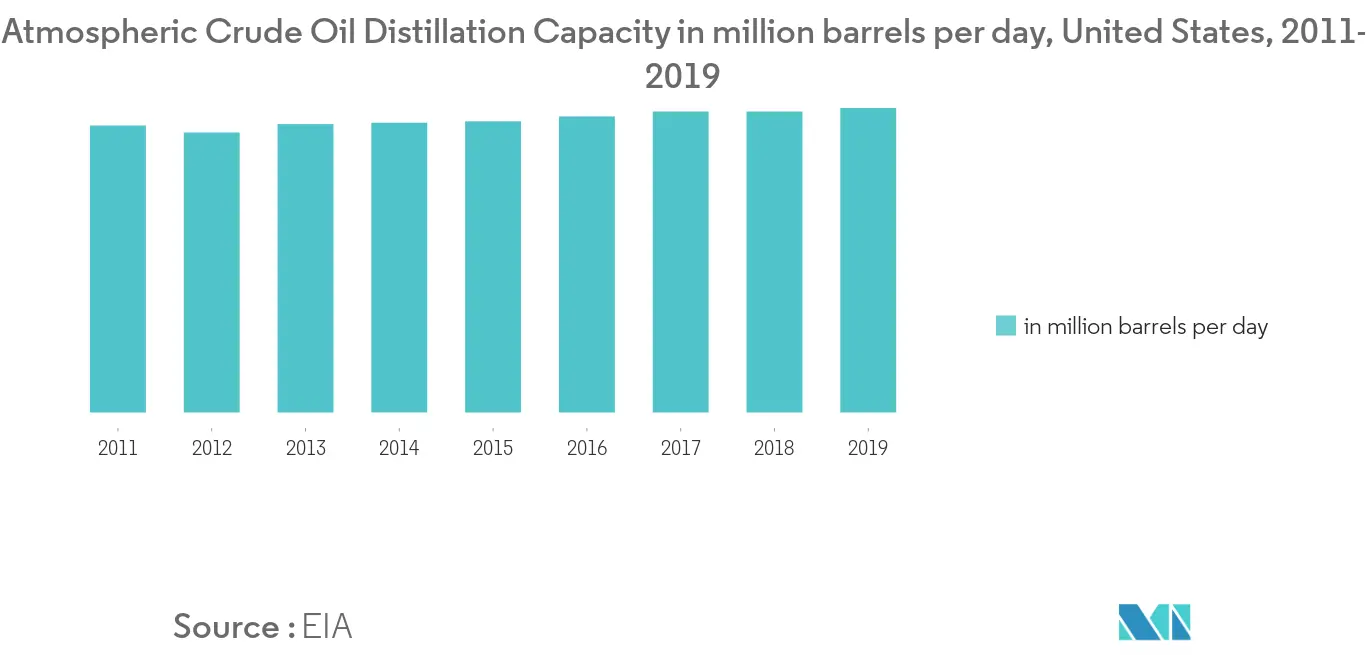 Oil & Gas Pipeline Fabrication and Construction Market: Atmospheric Crude Oil Distillation Capacity in million barrels per day