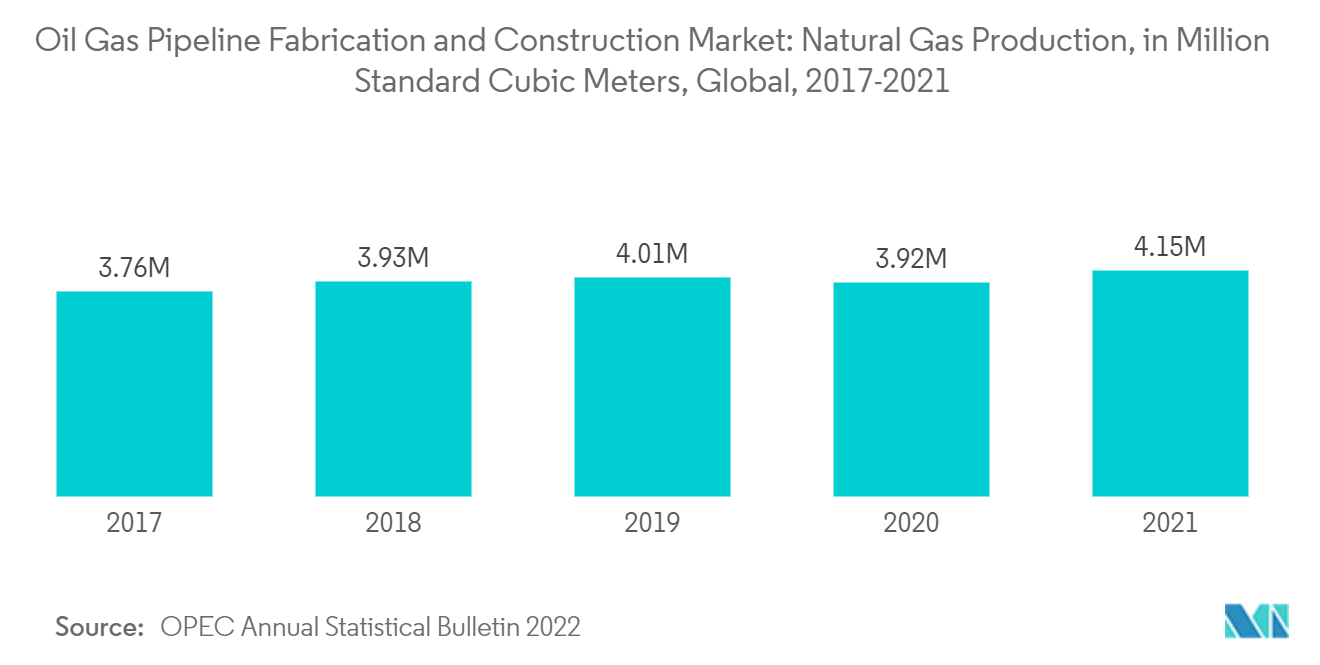 石油ガスパイプラインの製造と建設市場：天然ガス生産量（百万標準立方メートル）：世界、2017年～2021年
