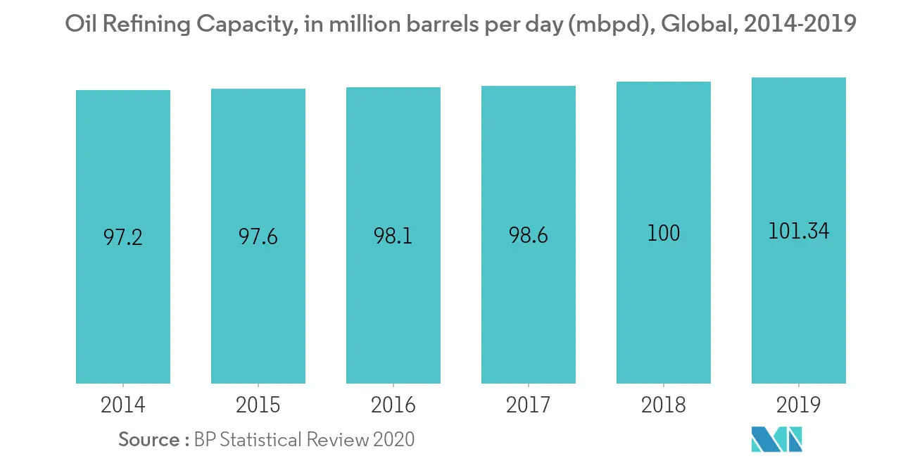 Oil Refining Market Latest Trends