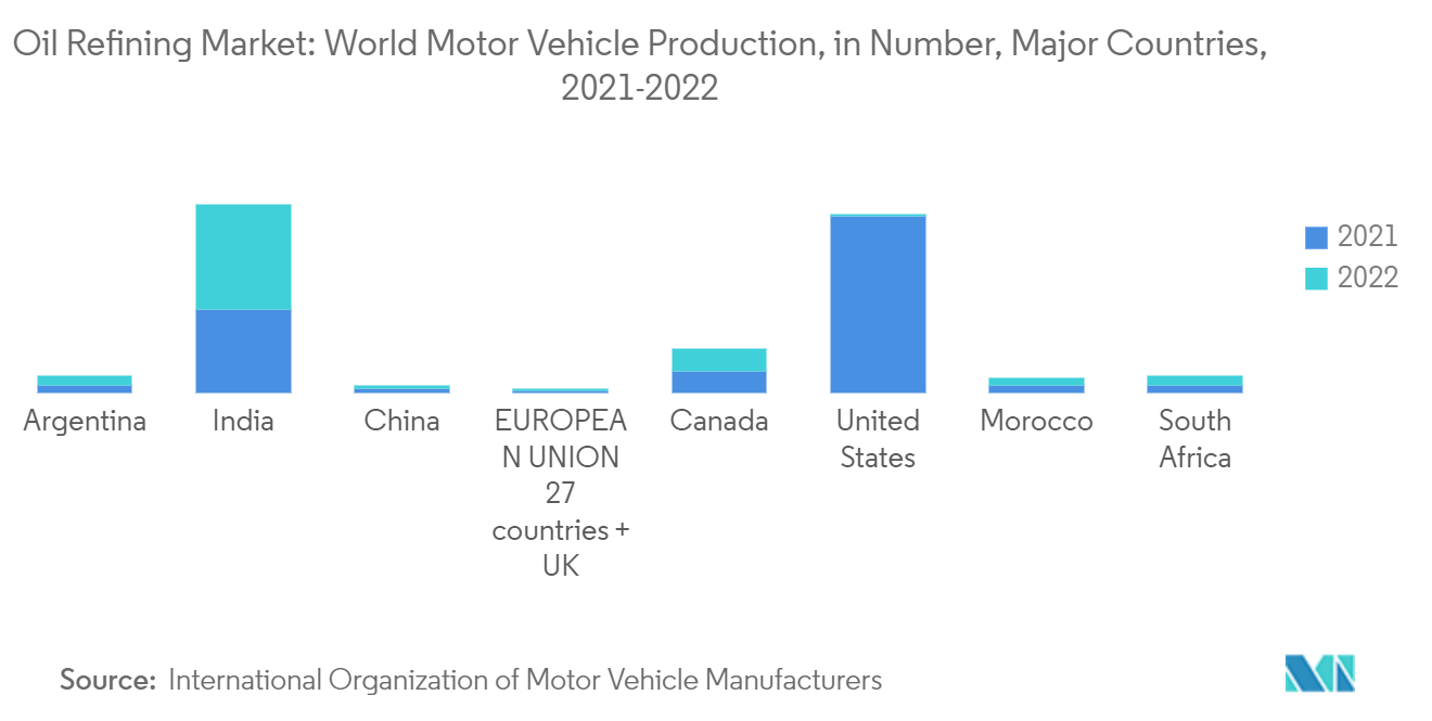石油精製市場世界の自動車生産台数（主要国）：2021-2022年