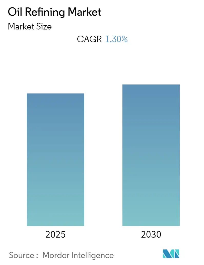 Oil Refining Market Summary