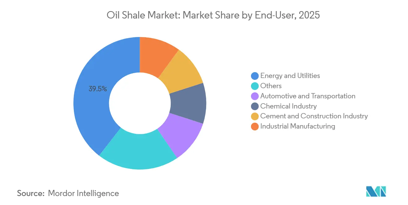 Oil Shale Market Share by End-User, 2025