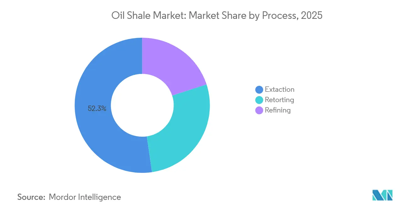 Oil Shale Market Share by Process, 2025