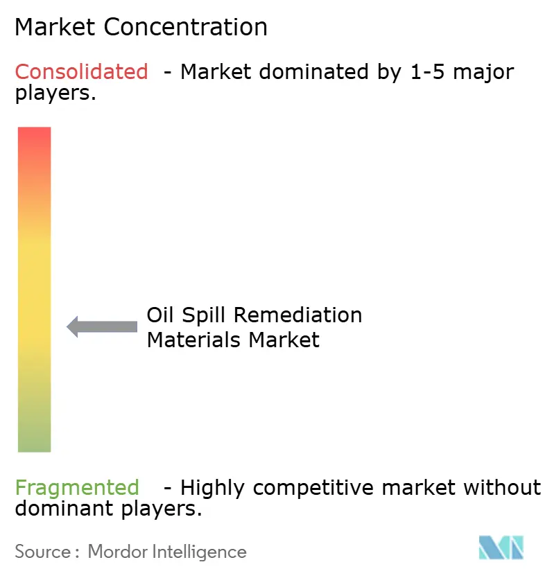 Oil Spill Remediation Materials Market Concentration