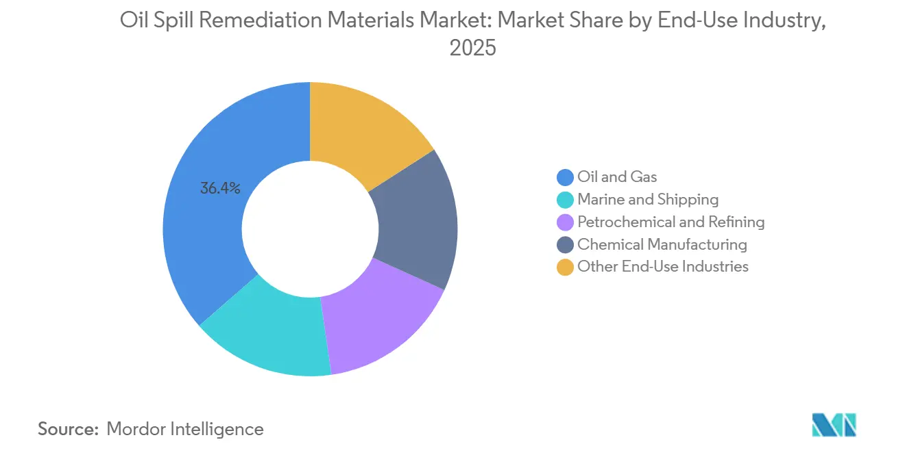 Oil Spill Remediation Materials Market Share by End-Use Industry, 2025