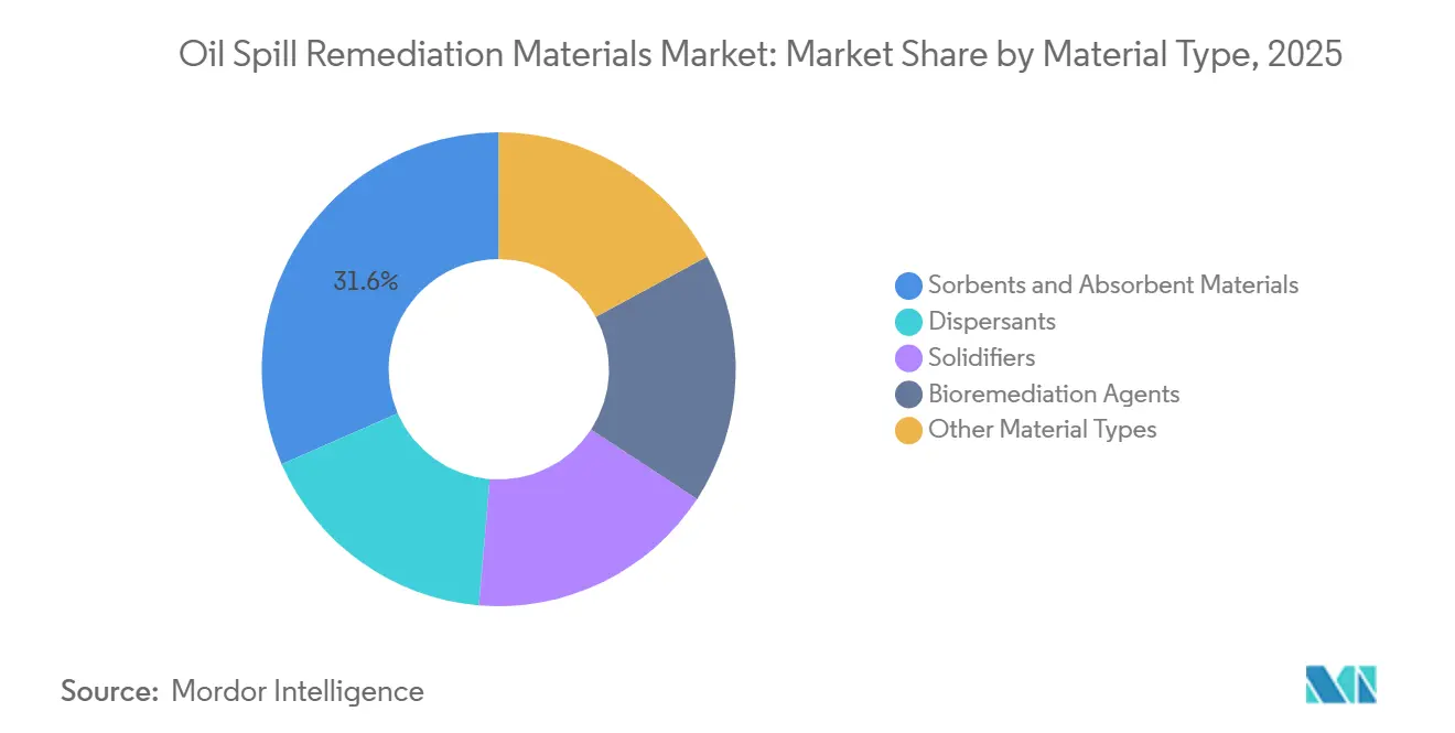 Oil Spill Remediation Materials Market Share by Material Type, 2025