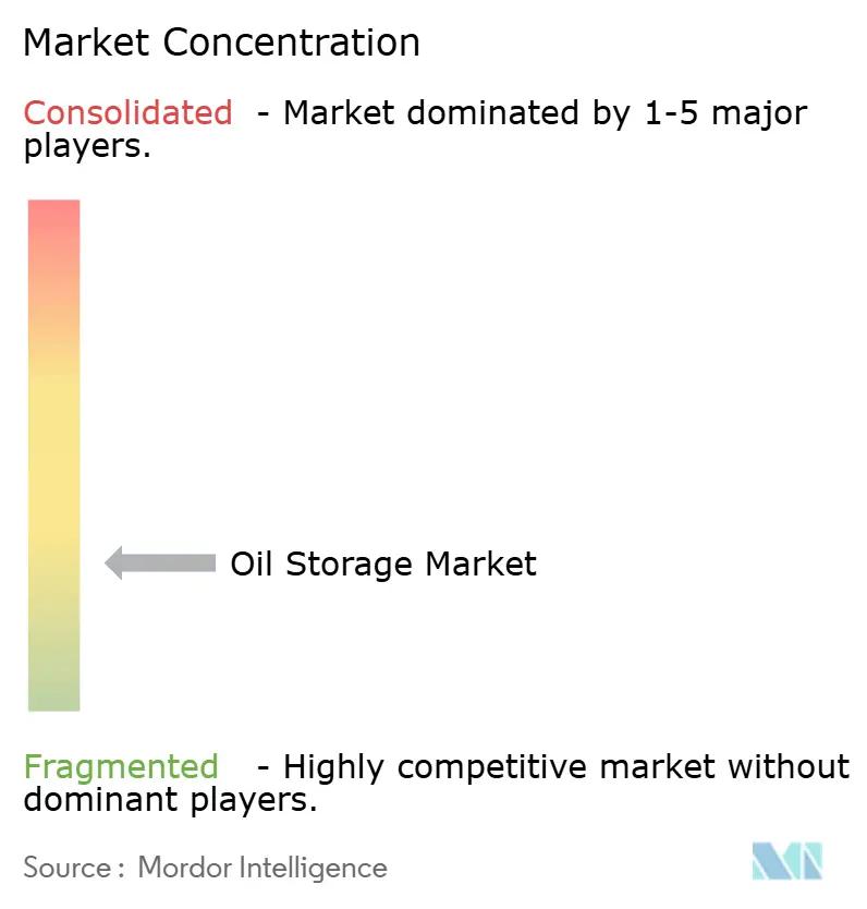 Market Concentration- Oil Storage Market.png