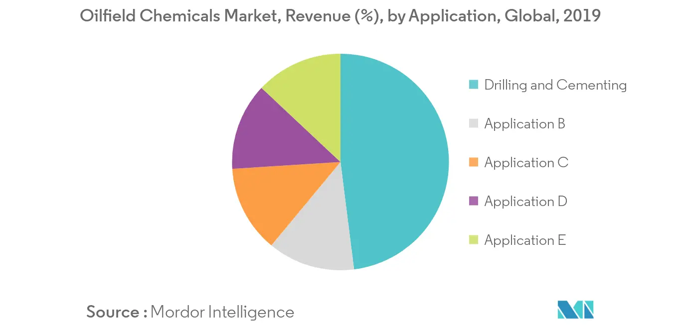 Oilfield Chemicals Market Segmentation Trends