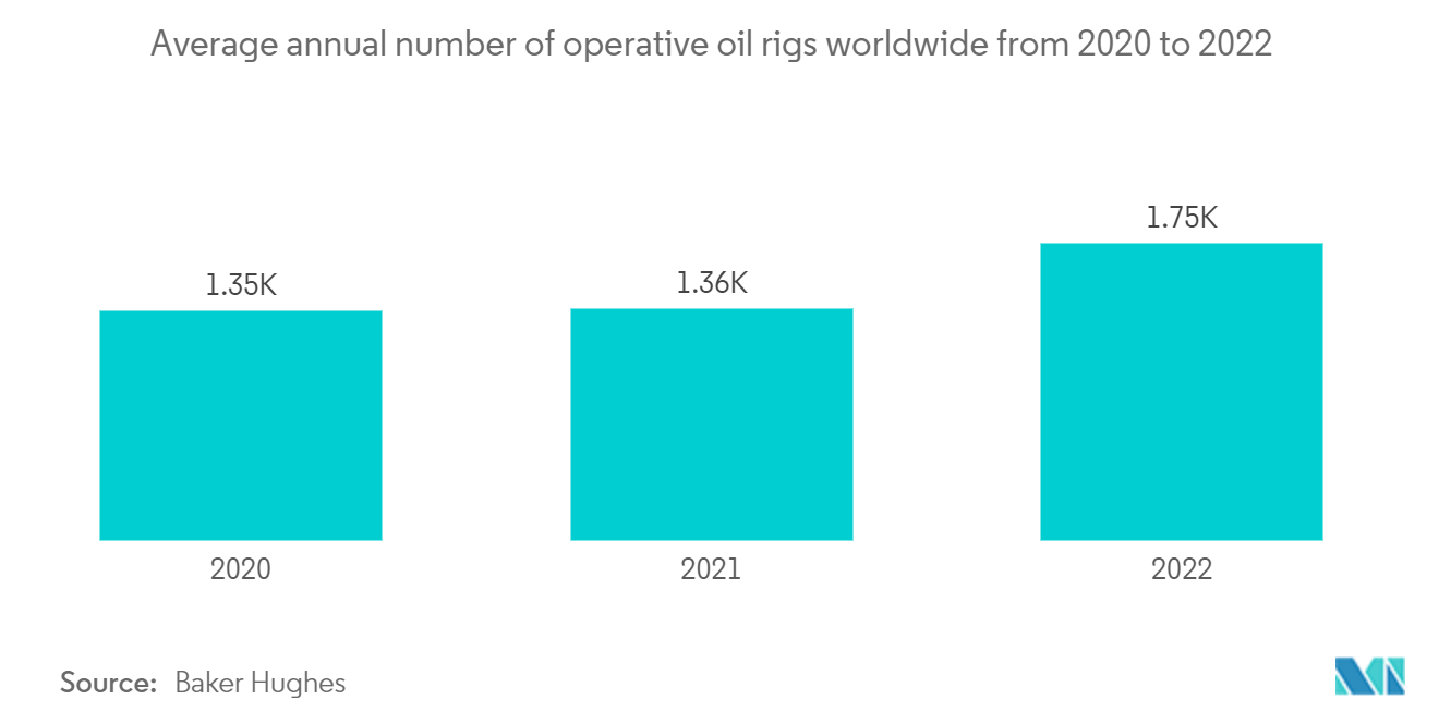Oilfield Communications Market: Average annual number of operative oil rigs worldwide from 2020 to 2022