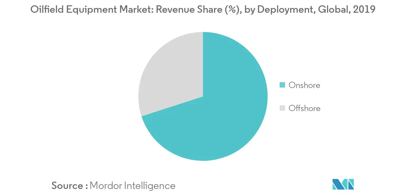 Oilfield Equipment Market: Revenue Share (%)