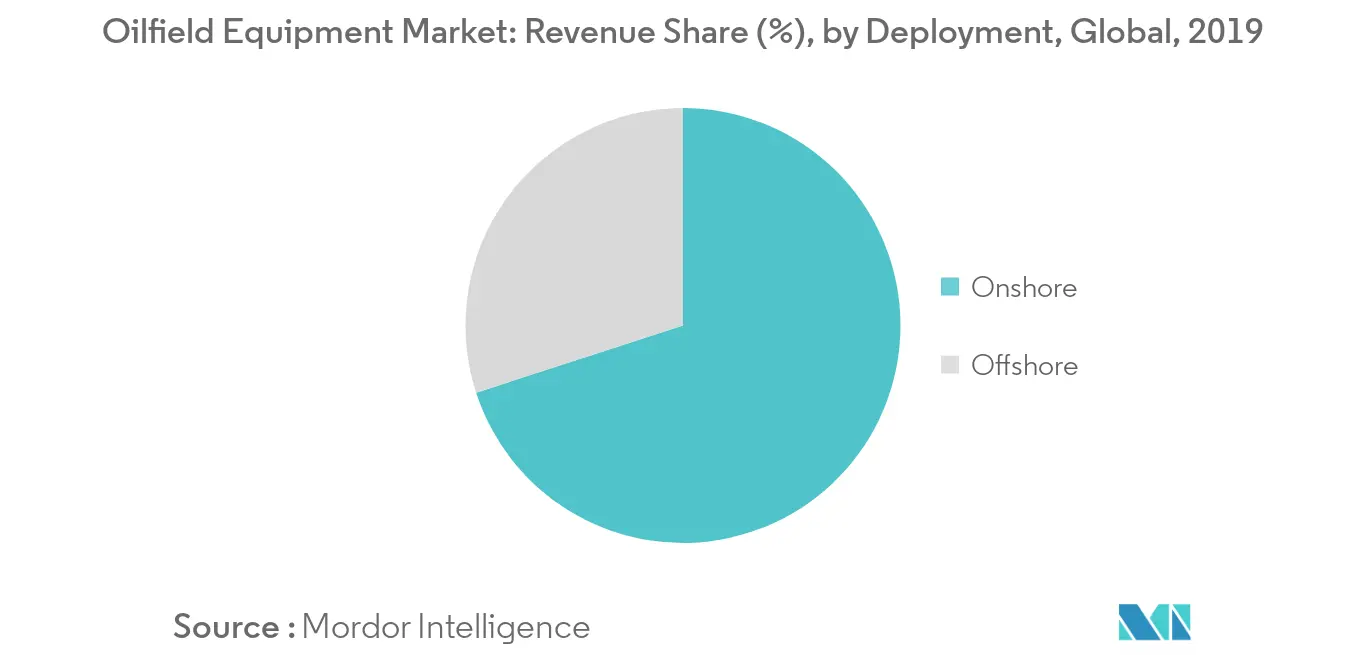 油田機器市場：収益シェア（％）、展開別、世界、2019年