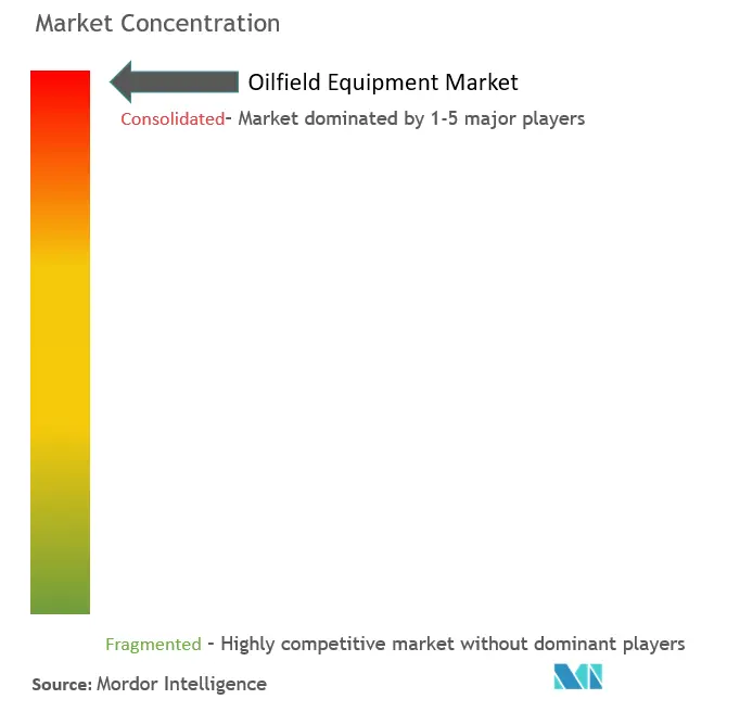 Oilfield Equipment Market Concentration