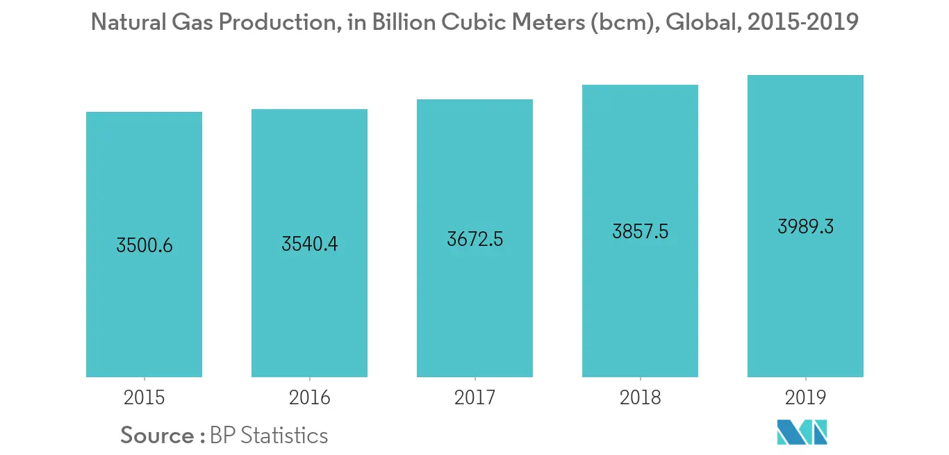 Marché de la production délectricité pour les champs pétrolifères – Production de gaz naturel