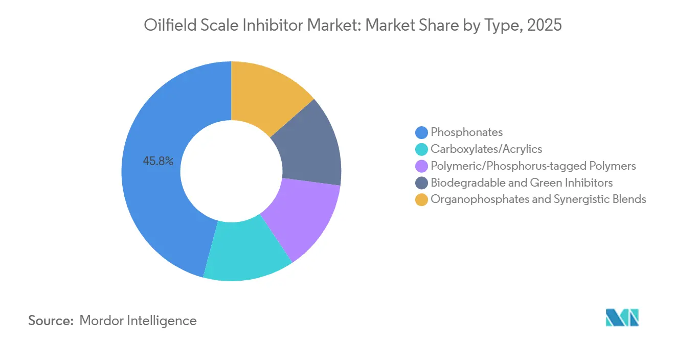 Oilfield Scale Inhibitor Market: Market Share by Type