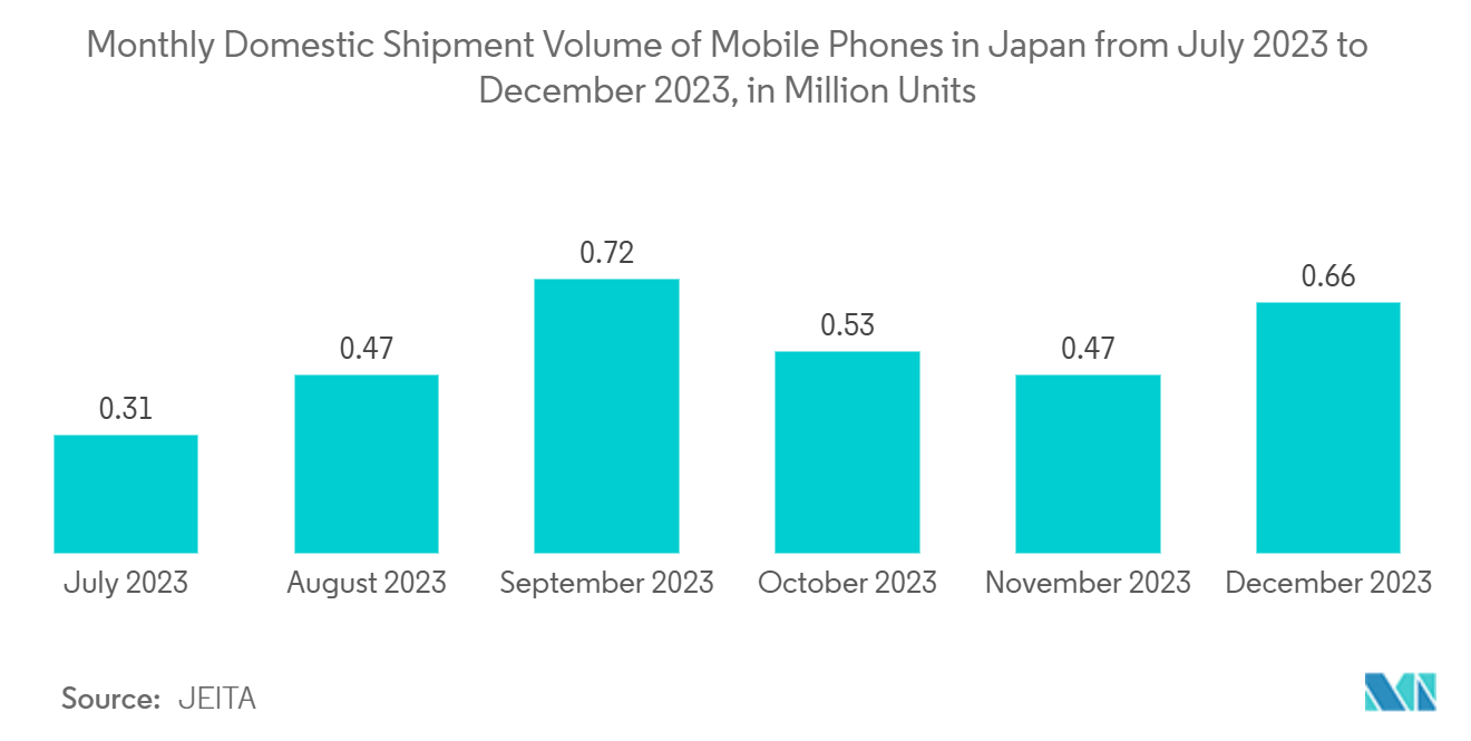 OLED Market: Monthly Domestic Shipment Volume of Mobile Phones in Japan from July 2023 to December 2023, in Million Units