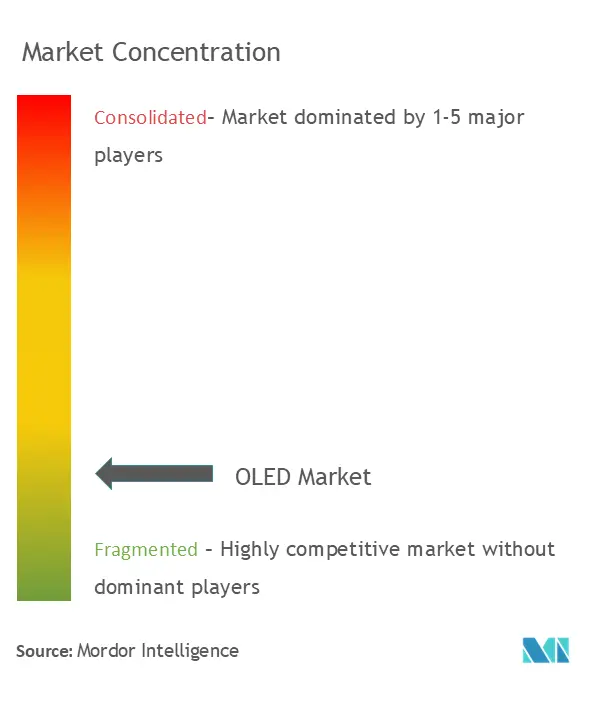 OLED Market Concentration