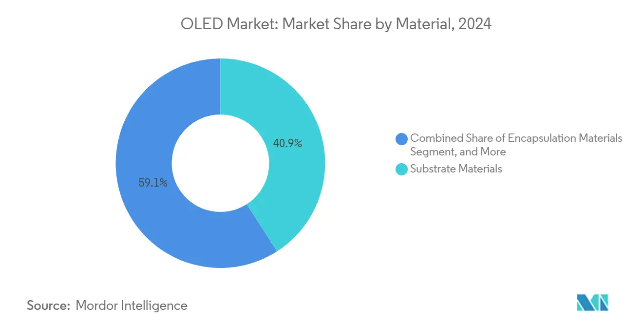 OLED Market: Market Share by Material