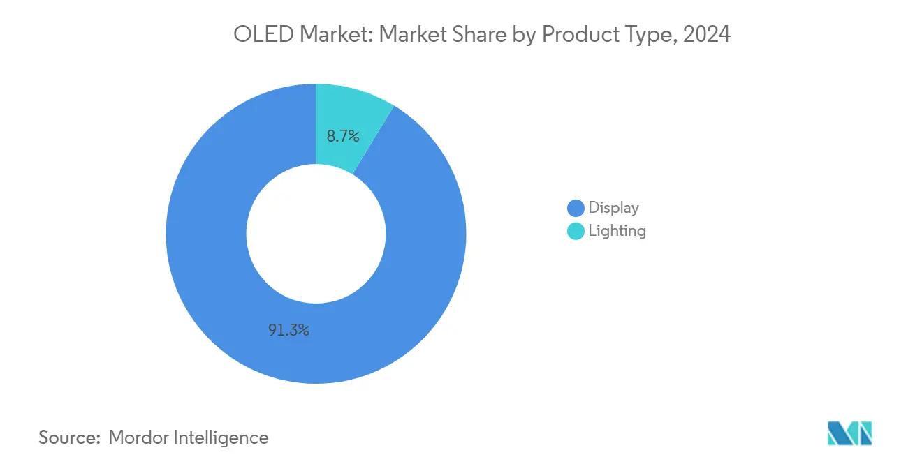 OLED Market: Market Share by Product Type