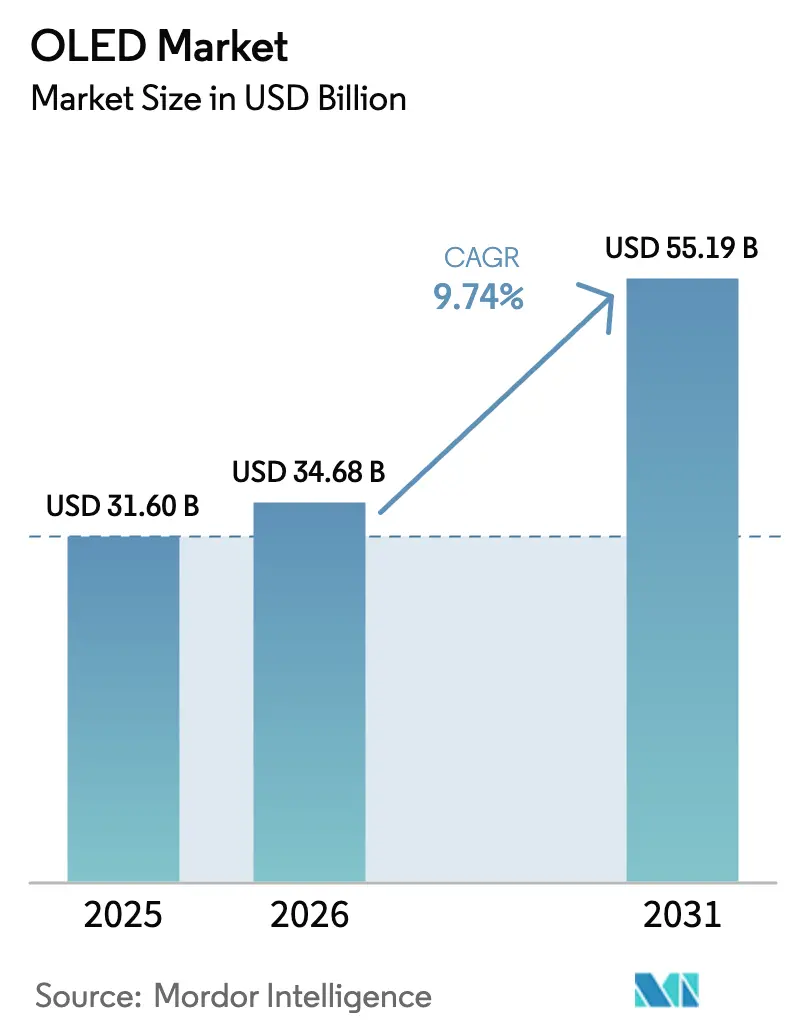 OLED Market (2025 - 2030)