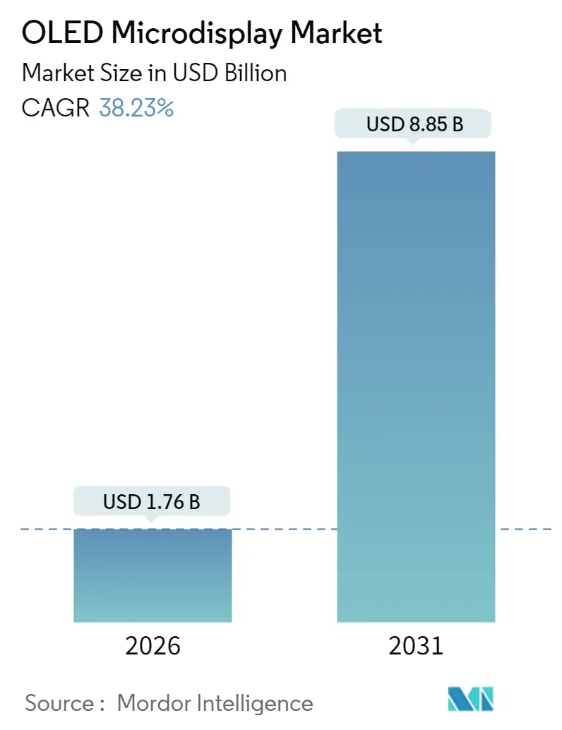 OLED Microdisplay Market (2025 - 2030)