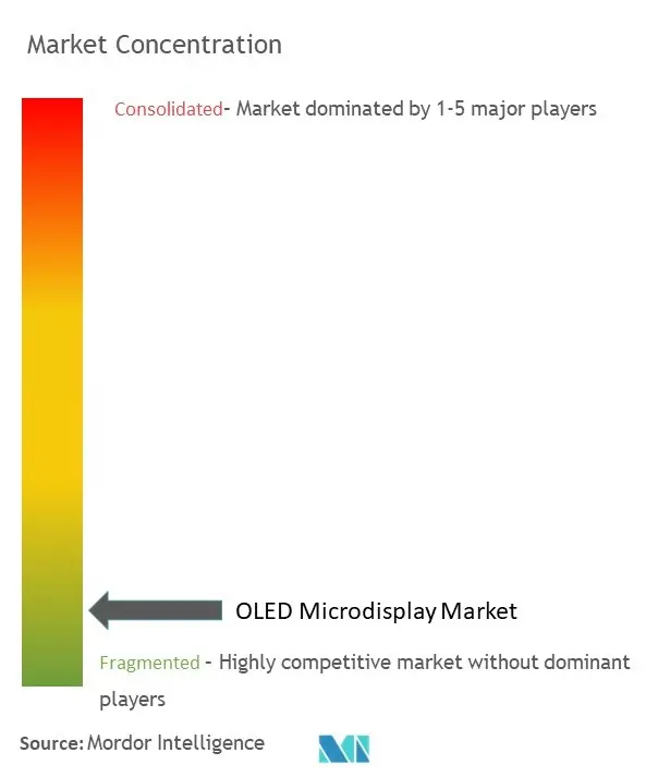 OLED Microdisplay Market Concentration