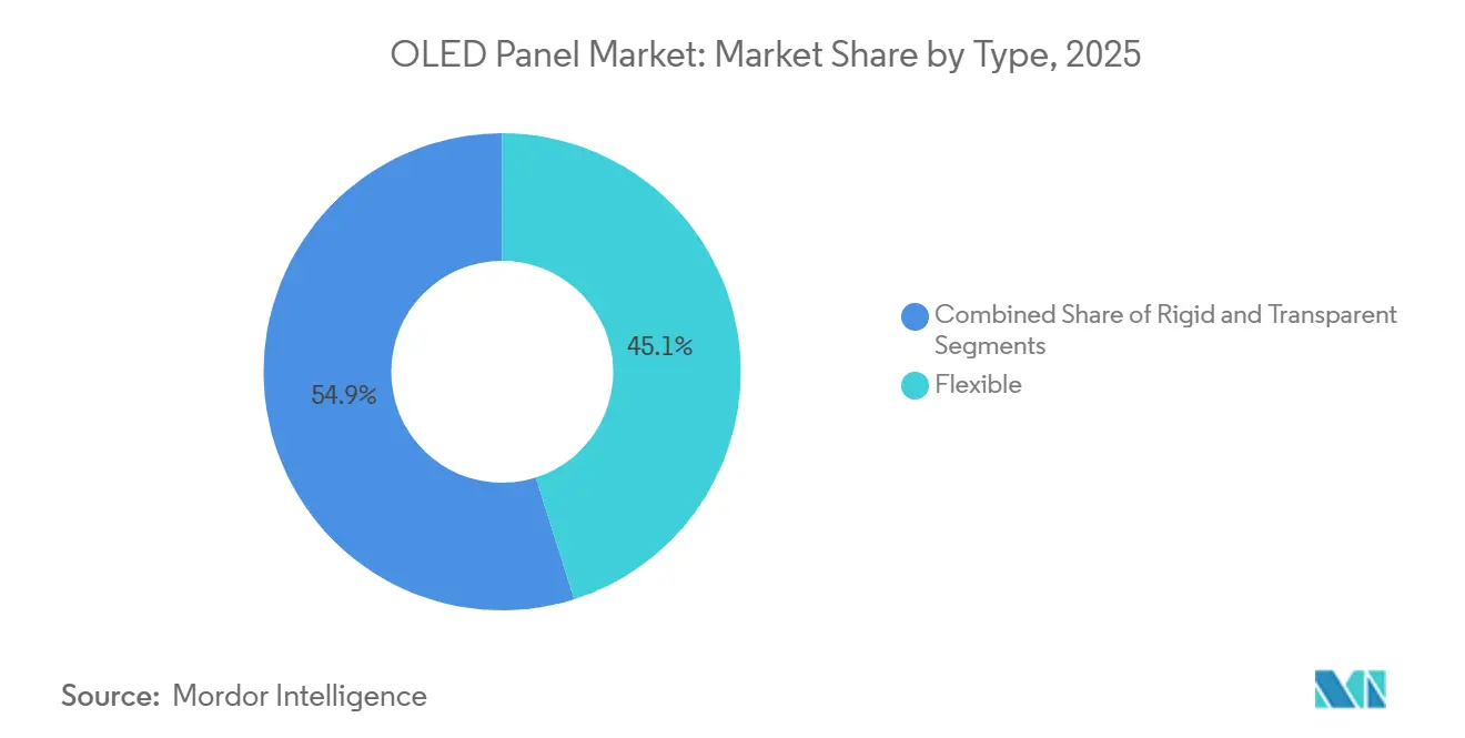 Participa??o de Mercado de Pain��is OLED por Tipo, 2025