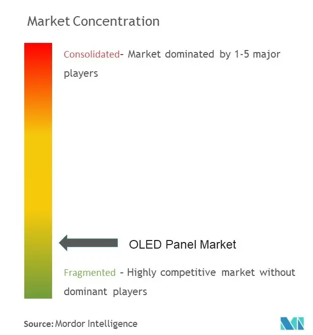 OLED面板市场集中度