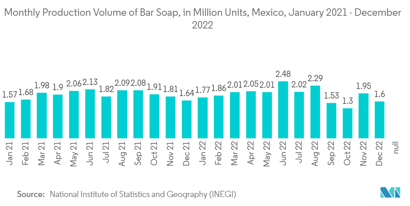 オレオケミカル市場:固形石鹸の月間生産量(百万個)、メキシコ、2021年1月-2022年12月