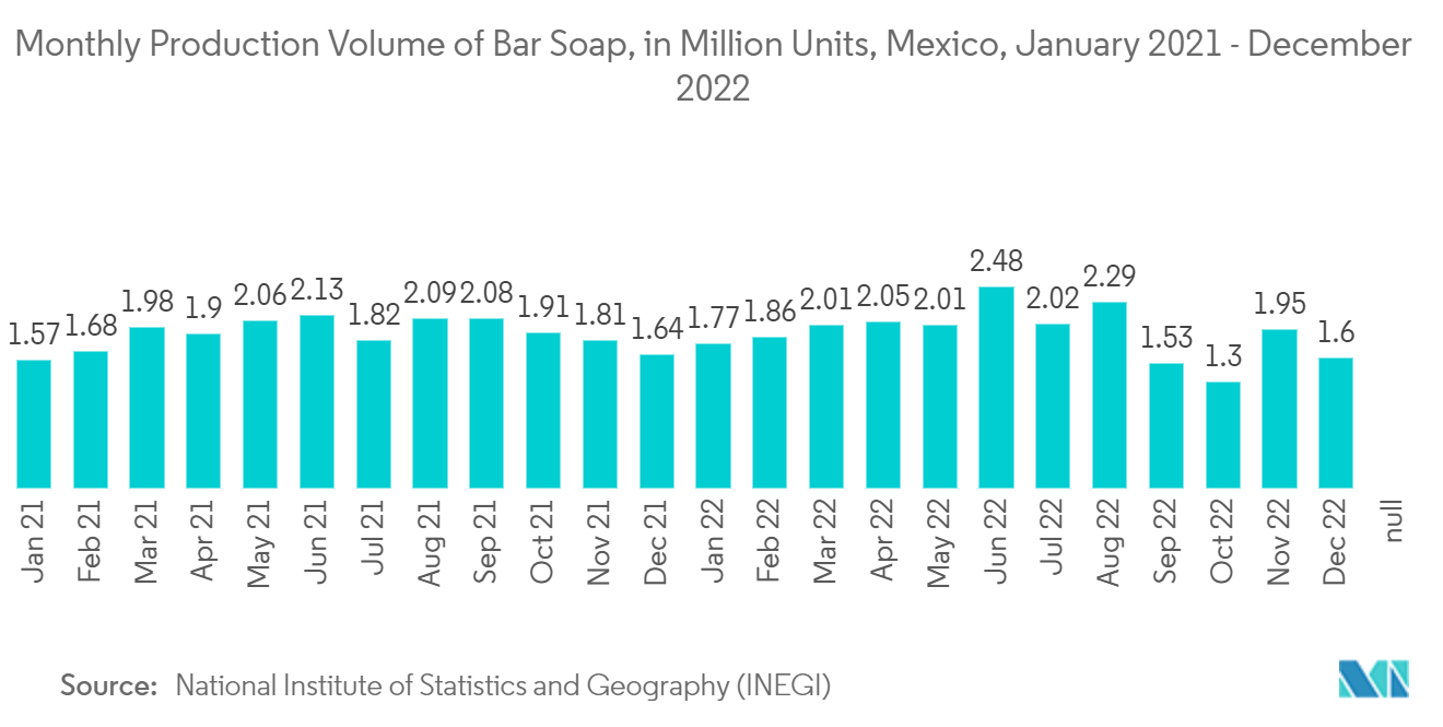 油脂化学品市场：香皂月产量（百万单位，墨西哥，2021年1月至2022年12月