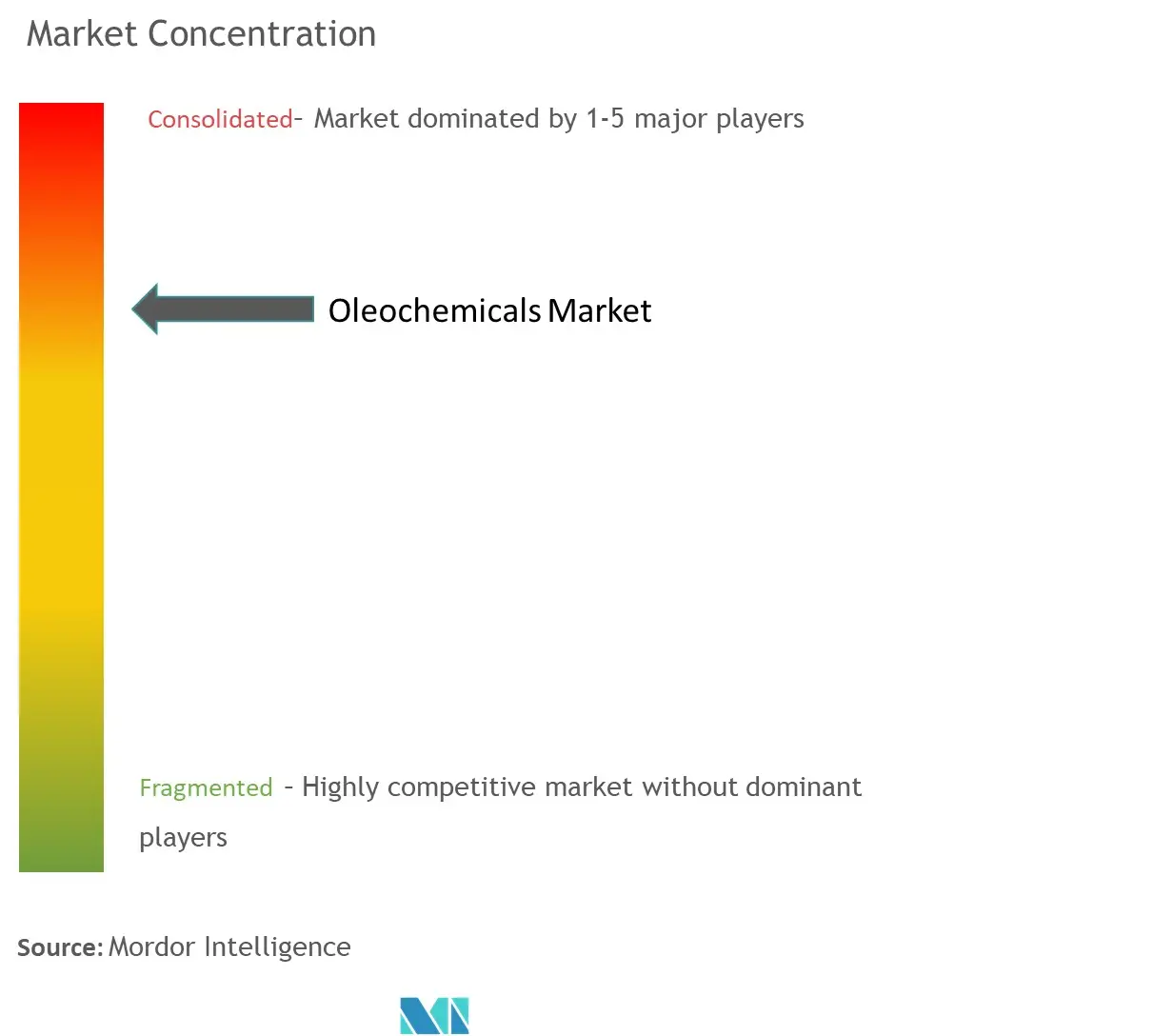 Oleochemicals Market Concentration