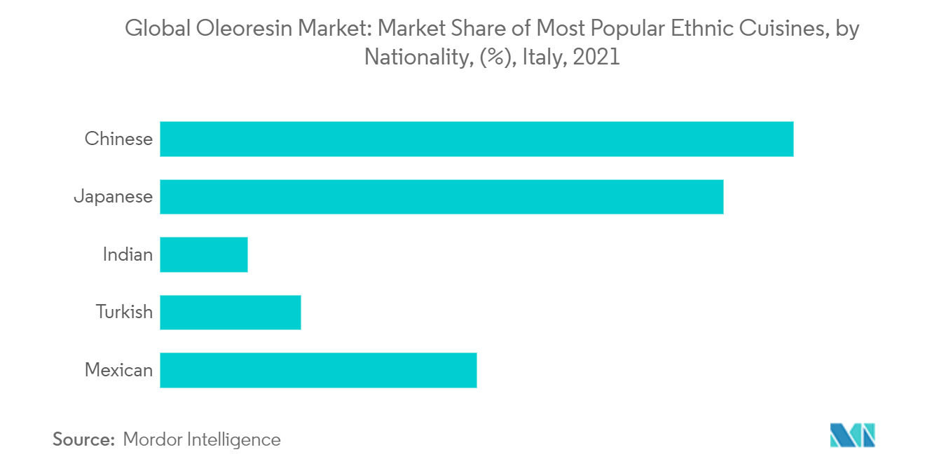 Global Oleoresin Market: Market Share of Most Popular Ethnic Cuisines, by Nationality, (%), Italy, 2021