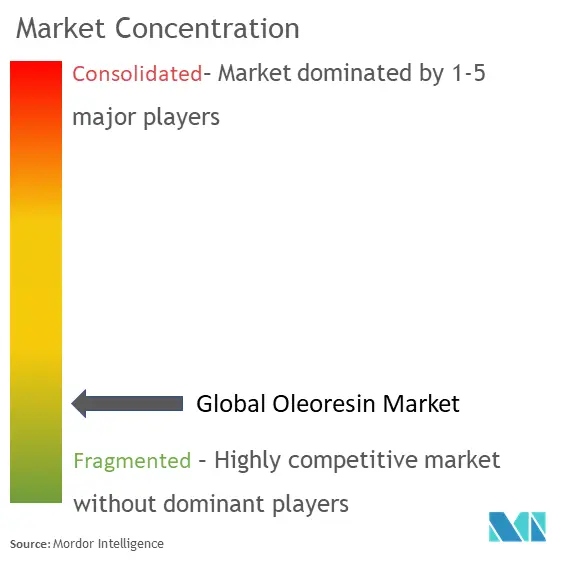 Oleoresin Market Concentration