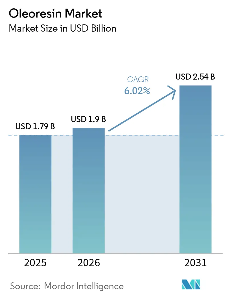 Oleoresin Market (2025 - 2030)