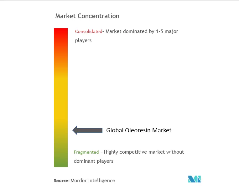 Concentración del mercado de oleorresinas