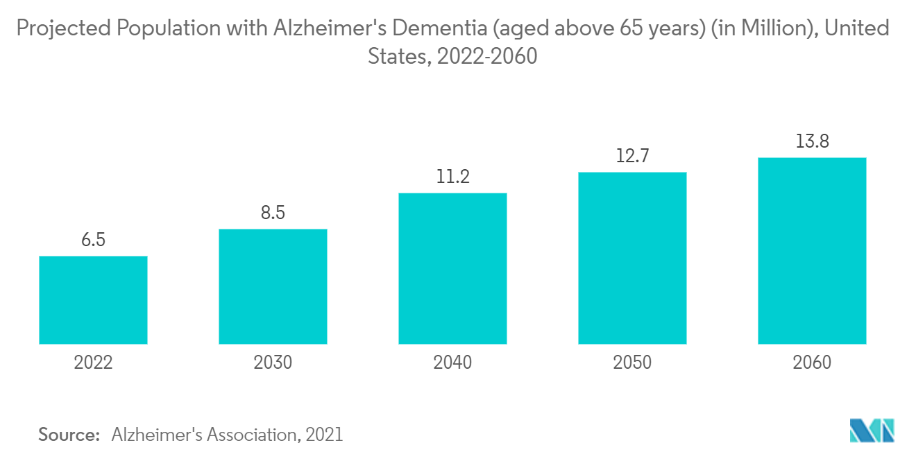 Projected Population with Alzheimer's Dementia (aged above 65 years) (in Million), United 13.8  States, 2022-2060