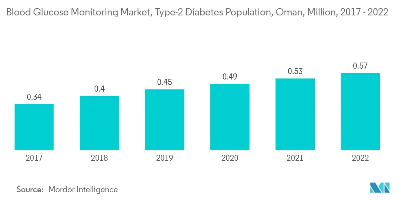 Blood Glucose Monitoring Market, Type-2 Diabetes Population, Oman