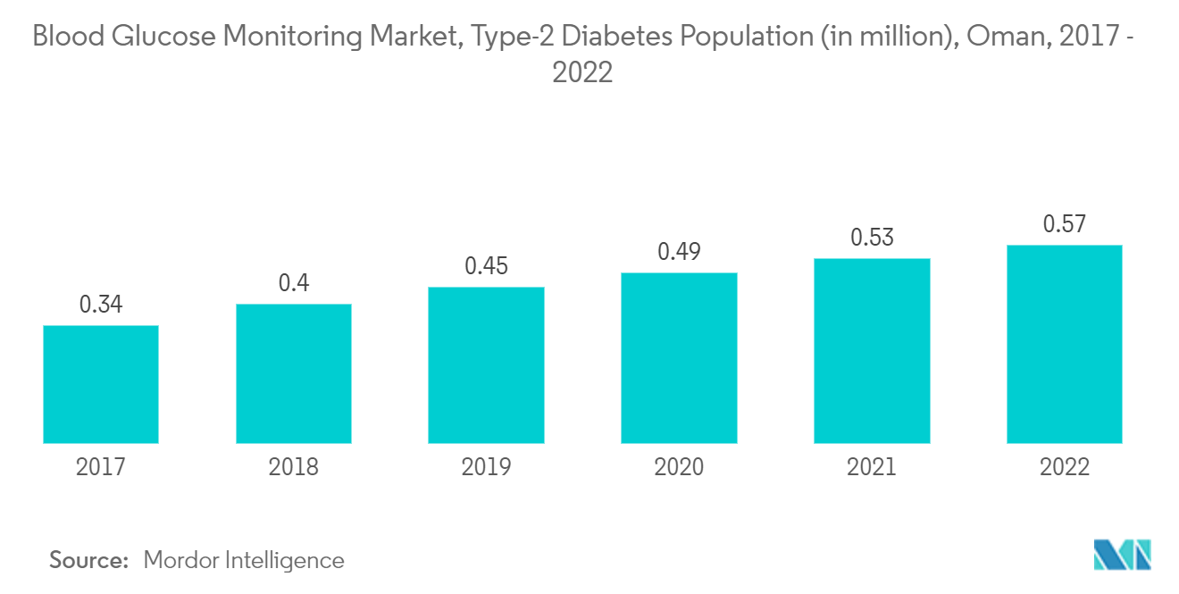 Oman Blood Glucose Monitoring Market: Blood Glucose Monitoring Market, Type-2 Diabetes Population (in million), Oman, 2017 - 2022