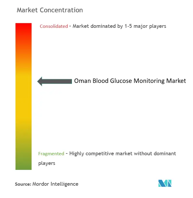 Oman Blood Glucose Monitoring Market Concentration