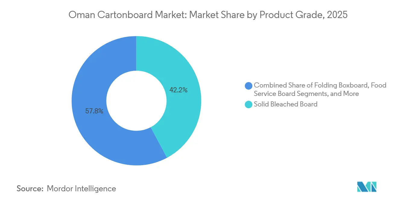 Oman Cartonboard Market Share by Product Grade, 2025
