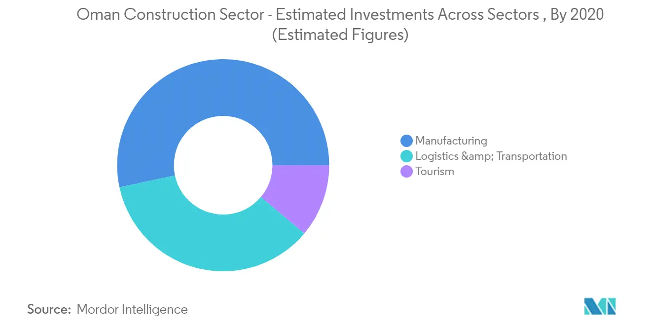 Oman Construction Sector 1