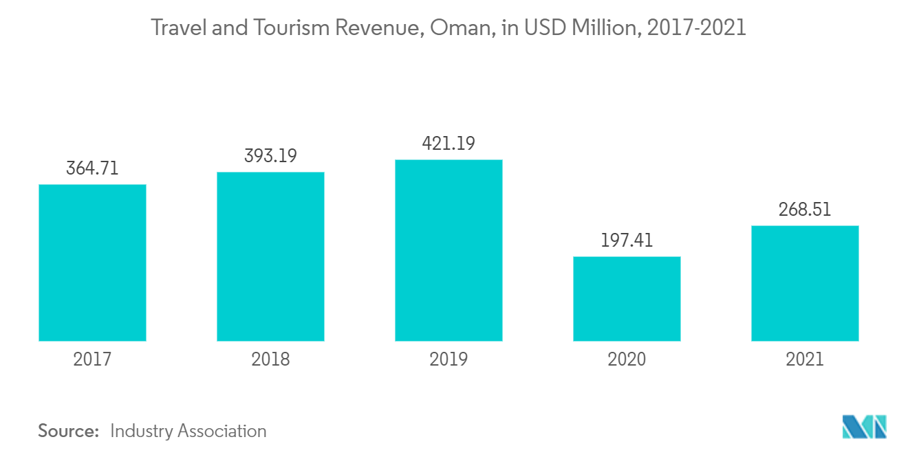 Oman Construction Market trend - tourism growth